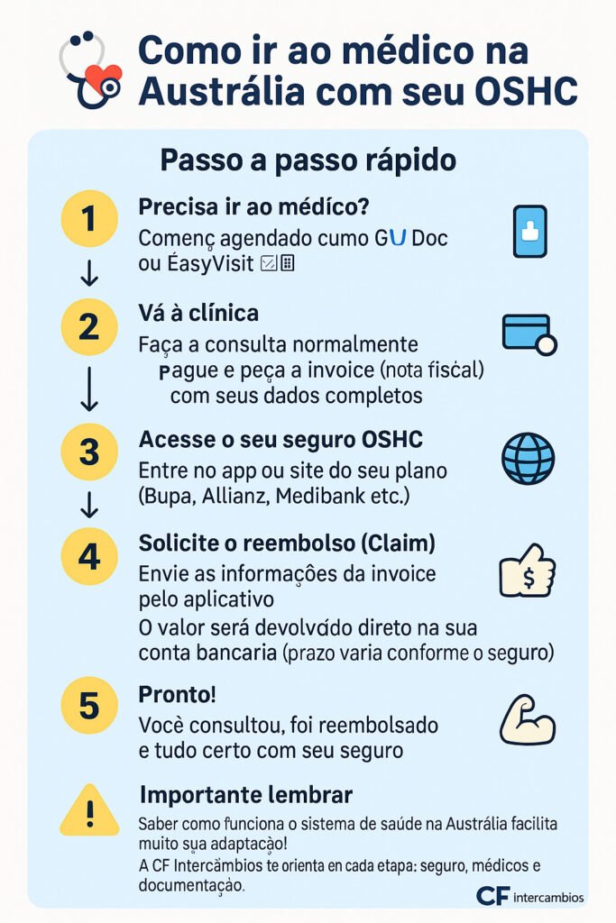 Infográfico explicativo mostrando o passo a passo de como ir ao médico na Austrália com OSHC — consulta, invoice, reembolso e dicas CF Intercâmbios.